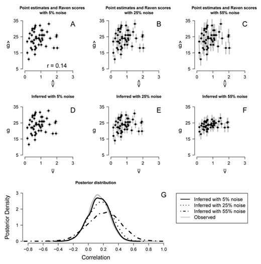 Figure 6. Observed and inferred correlation between mean drift rate v¯\documentclass[10pt]{article}\usepackage{wasysym}\usepackage[substack]{amsmath}\usepackage{amsfonts}\usepackage{amssymb}\usepackage{amsbsy}\usepackage[mathscr]{eucal}\usepackage{mathrsfs}\usepackage{pmc}\usepackage[Euler]{upgreek}\pagestyle{empty}\oddsidemargin -1.0in\begin{document}\[\bar v\]\end{document} and Raven total score g. Panels A–C show scatterplots between the point estimates for mean drift rate v¯^\documentclass[10pt]{article}\usepackage{wasysym}\usepackage[substack]{amsmath}\usepackage{amsfonts}\usepackage{amssymb}\usepackage{amsbsy}\usepackage[mathscr]{eucal}\usepackage{mathrsfs}\usepackage{pmc}\usepackage[Euler]{upgreek}\pagestyle{empty}\oddsidemargin -1.0in\begin{document}\[\hat {\bar v}\]\end{document} and the observed Raven total score g^\documentclass[10pt]{article}\usepackage{wasysym}\usepackage[substack]{amsmath}\usepackage{amsfonts}\usepackage{amssymb}\usepackage{amsbsy}\usepackage[mathscr]{eucal}\usepackage{mathrsfs}\usepackage{pmc}\usepackage[Euler]{upgreek}\pagestyle{empty}\oddsidemargin -1.0in\begin{document}\[\hat g\]\end{document}. The gray lines show the corresponding estimation uncertainties σϵv¯\documentclass[10pt]{article}\usepackage{wasysym}\usepackage[substack]{amsmath}\usepackage{amsfonts}\usepackage{amssymb}\usepackage{amsbsy}\usepackage[mathscr]{eucal}\usepackage{mathrsfs}\usepackage{pmc}\usepackage[Euler]{upgreek}\pagestyle{empty}\oddsidemargin -1.0in\begin{document}\[{\sigma_{{\epsilon_{\bar v}}}}\]\end{document} and the standard deviation of the measurement error σϵg\documentclass[10pt]{article}\usepackage{wasysym}\usepackage[substack]{amsmath}\usepackage{amsfonts}\usepackage{amssymb}\usepackage{amsbsy}\usepackage[mathscr]{eucal}\usepackage{mathrsfs}\usepackage{pmc}\usepackage[Euler]{upgreek}\pagestyle{empty}\oddsidemargin -1.0in\begin{document}\[{\sigma_{{\epsilon_g}}}\]\end{document} for the 5%, 25%, and 55% measurement noise scenarios. Panel A also shows the Pearson correlation coefficient r. Panels D – F show scatterplots between the posterior means of the inferred η=(v¯,g)\documentclass[10pt]{article}\usepackage{wasysym}\usepackage[substack]{amsmath}\usepackage{amsfonts}\usepackage{amssymb}\usepackage{amsbsy}\usepackage[mathscr]{eucal}\usepackage{mathrsfs}\usepackage{pmc}\usepackage[Euler]{upgreek}\pagestyle{empty}\oddsidemargin -1.0in\begin{document}\[{\boldsymbol \eta} = (\bar v,g)\]\end{document} parameters for the three scenarios. The gray lines show the standard deviations of the posterior distributions. The posterior means of the inferred v¯\documentclass[10pt]{article}\usepackage{wasysym}\usepackage[substack]{amsmath}\usepackage{amsfonts}\usepackage{amssymb}\usepackage{amsbsy}\usepackage[mathscr]{eucal}\usepackage{mathrsfs}\usepackage{pmc}\usepackage[Euler]{upgreek}\pagestyle{empty}\oddsidemargin -1.0in\begin{document}\[\bar v\]\end{document} and g parameters are shrunk toward their group mean, where the degree of shrinkage is determined by the amount of measurement noise assumed for g. Panel G shows the posterior distribution of the observed (r; gray density line) and the inferred correlations (ρ) for the 5% (solid black density line), 25% (dotted black density line,), and 55% (dotted-dashed black density line) measurement noise scenarios. Note the only negligible shift is the mean of the posterior distribution of the inferred correlation ρ as a function of the amount of measurement noise.