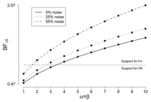 Figure 7. The Bayes factor in favor of ℋ+(BF+0)\documentclass[10pt]{article}\usepackage{wasysym}\usepackage[substack]{amsmath}\usepackage{amsfonts}\usepackage{amssymb}\usepackage{amsbsy}\usepackage[mathscr]{eucal}\usepackage{mathrsfs}\usepackage{pmc}\usepackage[Euler]{upgreek}\pagestyle{empty}\oddsidemargin -1.0in\begin{document}\[{{\mathcal H}_+}(B{F_{+0}})\]\end{document} as a function of the width of the prior distribution of ρ. Increasing values of α and β indicate progressively more informative prior distributions around the test value (i.e., ρ = 0). The horizontal dashed line indicates perfectly ambiguous evidence (BF+0 = 1).