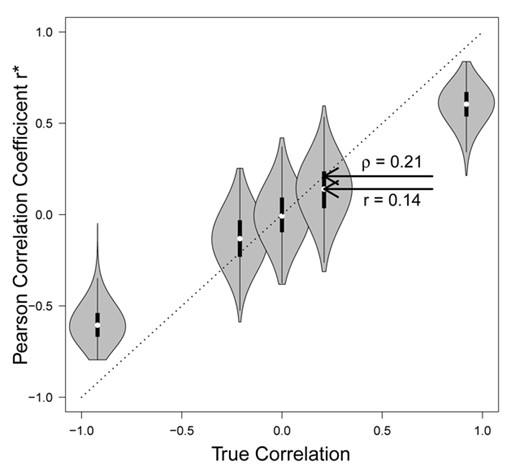 Figure 8. Expected attenuation of the correlation between mean drift rate v¯\documentclass[10pt]{article}\usepackage{wasysym}\usepackage[substack]{amsmath}\usepackage{amsfonts}\usepackage{amssymb}\usepackage{amsbsy}\usepackage[mathscr]{eucal}\usepackage{mathrsfs}\usepackage{pmc}\usepackage[Euler]{upgreek}\pagestyle{empty}\oddsidemargin -1.0in\begin{document}\[\bar v\]\end{document} and Raven total score g. We conducted five sets of simulations, each with a different value of the true correlation. For each set, we generated 1,000 synthetic data sets. The gray violin plots show the distribution of the 1,000 Pearson correlation coefficients r* for the five values of the true correlation. The r* values were generated assuming 55% error variance in the Raven scores, using the estimation uncertainties σϵv¯2\documentclass[10pt]{article}\usepackage{wasysym}\usepackage[substack]{amsmath}\usepackage{amsfonts}\usepackage{amssymb}\usepackage{amsbsy}\usepackage[mathscr]{eucal}\usepackage{mathrsfs}\usepackage{pmc}\usepackage[Euler]{upgreek}\pagestyle{empty}\oddsidemargin -1.0in\begin{document}\[{\sigma _{{_{\epsilon \bar v}}}^2}\]\end{document} and the posterior means of the group-level μv¯,μg,σv¯2\documentclass[10pt]{article}\usepackage{wasysym}\usepackage[substack]{amsmath}\usepackage{amsfonts}\usepackage{amssymb}\usepackage{amsbsy}\usepackage[mathscr]{eucal}\usepackage{mathrsfs}\usepackage{pmc}\usepackage[Euler]{upgreek}\pagestyle{empty}\oddsidemargin -1.0in\begin{document}\[{\mu_{\bar v}},{\mu_g},\sigma_{\bar v}^2\]\end{document}, and σg2\documentclass[10pt]{article}\usepackage{wasysym}\usepackage[substack]{amsmath}\usepackage{amsfonts}\usepackage{amssymb}\usepackage{amsbsy}\usepackage[mathscr]{eucal}\usepackage{mathrsfs}\usepackage{pmc}\usepackage[Euler]{upgreek}\pagestyle{empty}\oddsidemargin -1.0in\begin{document}\[\sigma_g^2\]\end{document} parameters obtained from the Weeda and Verouden (unpublished data) data. The upper arrow shows the posterior mean of the inferred correlation ρ in the observed data. The lower arrow shows the Pearson correlation coefficient r between the point estimates v¯^\documentclass[10pt]{article}\usepackage{wasysym}\usepackage[substack]{amsmath}\usepackage{amsfonts}\usepackage{amssymb}\usepackage{amsbsy}\usepackage[mathscr]{eucal}\usepackage{mathrsfs}\usepackage{pmc}\usepackage[Euler]{upgreek}\pagestyle{empty}\oddsidemargin -1.0in\begin{document}\[\hat {\bar v}\]\end{document} and g^\documentclass[10pt]{article}\usepackage{wasysym}\usepackage[substack]{amsmath}\usepackage{amsfonts}\usepackage{amssymb}\usepackage{amsbsy}\usepackage[mathscr]{eucal}\usepackage{mathrsfs}\usepackage{pmc}\usepackage[Euler]{upgreek}\pagestyle{empty}\oddsidemargin -1.0in\begin{document}\[\hat g\]\end{document} in the observed data. The figure shows that the median (white circle) of the Pearson correlation coefficients r* predicted by the simulations very closely approximates the observed Pearson r between the point estimates.