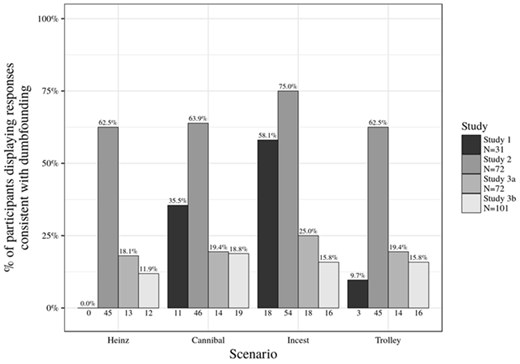 Figure 1. Rates of observed dumbfounding for each scenario across each study.