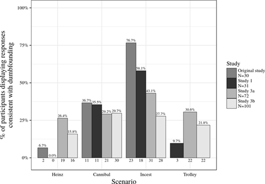 Figure 2. Rates of observed dumbfounding for each scenario across each study, including coded string responses.