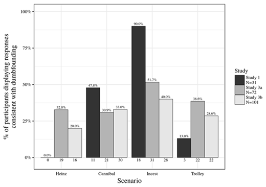 Figure 3. Percentage of dumbfounded responses when “nothing wrong” is excluded.