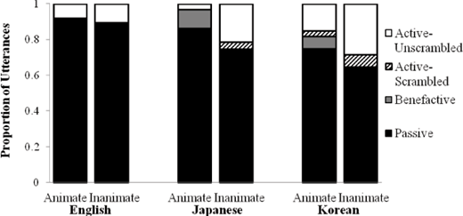 Figure 2. Production choices in main clauses in English, Japanese and Korean as a function of the animacy of the patient/theme of the entity being acted on in the picture.