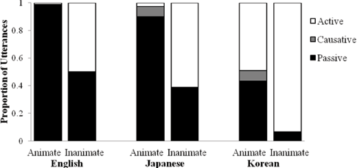 Figure 3. Production choices in relative clauses in English, Japanese and Korean.