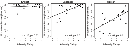 Figure 4. Correlations between the overall passive rate for animate targets and adversity ratings by picture in English, Japanese and Korean. In these graphs, higher ratings indicate more adverse events).