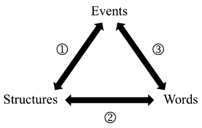 Figure 5. Schematic of the relationships between events, structures and words that speakers learn and apply to online sentence production.