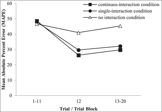 Figure 1. Mean absolute percent error (MAPE) of individual estimates by group type during Experiment 1. Lower scores indicate greater accuracy.
