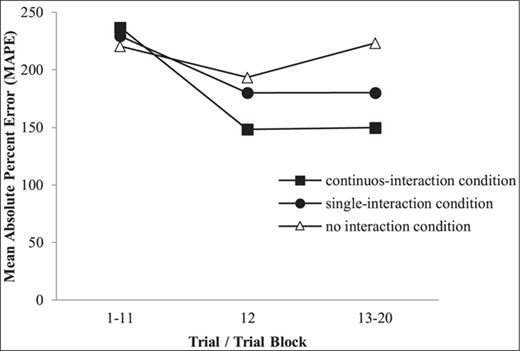 Figure 2. Mean absolute percent error (MAPE) of individual estimates by group type during Experiment 2. Lower scores indicate greater accuracy.