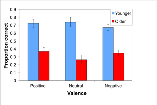 Figure 3. Specific memory scores for Experiment 1 are higher for younger than older adults, with a trend towards older adults performing worse on neutral than positive trials, whereas younger adults did not differ across conditions. The graph depicts average performance (+SE) on the specific memory task.