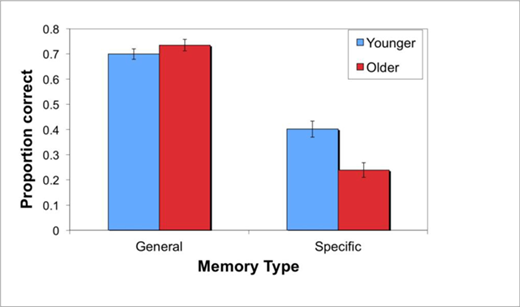 Figure 4. In Experiment 2, younger and older adults remembered general impressions equivalently, whereas young adults remembered more specific character information than older adults. The graph depicts average performance (+SE) on general and specific memory tasks, collapsed across valences.
