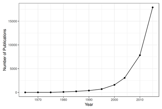 Figure 1. Annual Number of Scholarly Publications Mentioning Subjective Well-Beinga. / a Based on a search of Google Scholar.