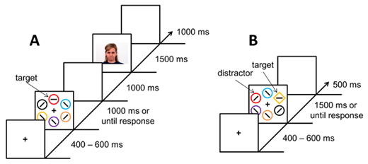 Figure 1. Sequence and time course of trial events. (A) Training phase. Participants reported the orientation of the bar within the color-defined (red or green) target with a keypress. Independent of whether the response was correct or not, the target display was followed by feedback consisting of the presentation of a face. One target color was associated with a greater probability of a valenced (happy or angry, depending on the condition) face vs a neutral face, while for the other target color this mapping was reversed. (B) Test phase. Participants searched for a shape singleton target (diamond among circles or circle among diamonds) and reported the orientation of the bar within the target as vertical or horizontal. On a subset of trials, one of the nontargets was rendered in the color of a former target from the training phase. Note that the background of the screen was black in the actual experiment.