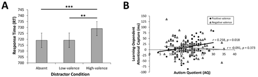 Figure 2. Behavioral data. (A) Mean response time across the three distractor conditions, collapsed across the emotion (happy or angry) experienced during training. Error bars reflect the standard error of the mean. **p < 0.005, ***p < 0.001. (B) Correlation between the magnitude of learning-dependent attentional capture (the difference in RT between the high-valence distractor and distractor-absent conditions, in ms) and autistic traits as measured using the Autism Quotient (AQ).