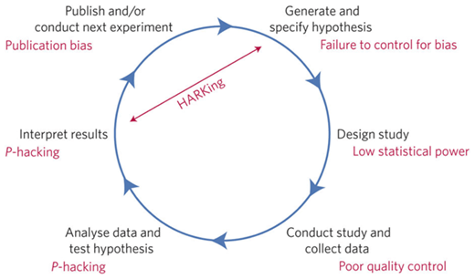 Figure 1. An idealized version of the hypothetico-deductive model of the scientific method including commonly identified potential threats to this model from Munafò et al. (2017). The figure is CC-BY licensed, See: https://www.nature.com/articles/s41562-016-0021, https://creativecommons.org/licenses/by/4.0/legalcode.