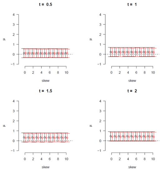 Figure 2. Comparison of 95% confidence intervals (black) to 95% credible intervals, based on the default Cauchy prior (red) for right-skewed data. Results show intervals are nearly identical.