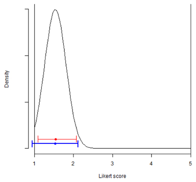 Figure 3. Posterior density, credible interval (red) and confidence interval (blue) for the example with 15 measurements on a Likert-scale.