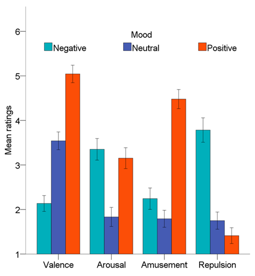 Figure 3. Mean ratings of valence, arousal, amusement, and repulsion by mood group for the participants who completed the reversal learning task. Error bars are +/– 1 SEM.