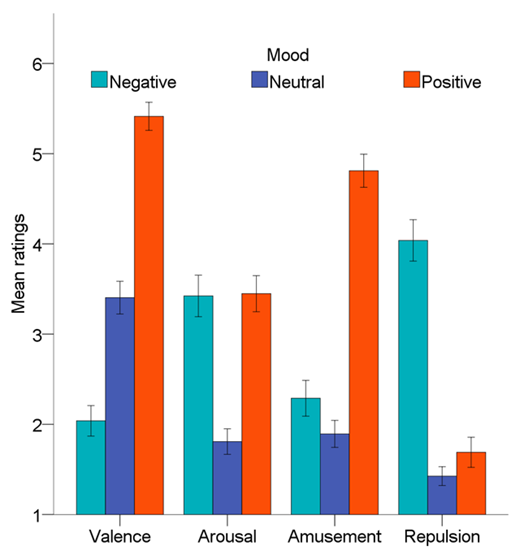 Figure 4. Mean ratings of valence, arousal, amusement, and repulsion by mood group for the participants who completed the task switching task. Error bars are +/– 1 SEM.