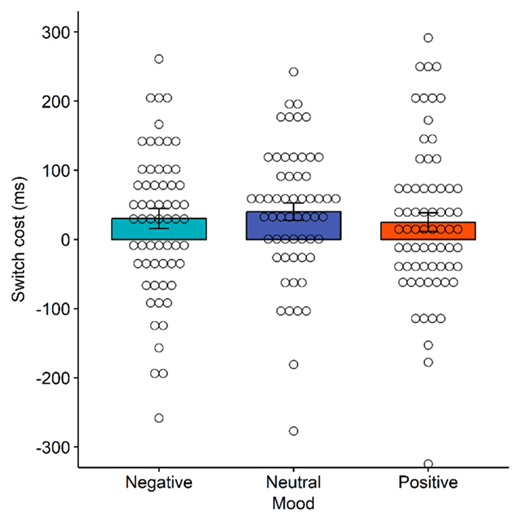 Figure 5. Mean RT switch costs for task switching by mood group. Individual data points are overlaid in a dot plot. One data point (>300 ms) was excluded from this visualization for ease of viewing. Error bars are +/– 1 SEM.