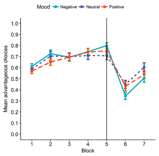 Figure 6. Mean number of advantageous choices over trial blocks by mood group. The reversal is indicated by a vertical line and trial blocks are 12 trials each. Error bars are +/– 1 SEM.