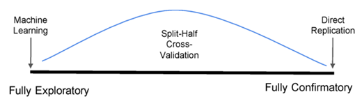 Figure 1. Depiction of Certainty of Exploratory versus Confirmatory Approaches. A depiction of the research process with greater uncertainty to the left and greater certainty to the right. Fully unsupervised machine learning (where no relationship between variables is clear) should be placed entirely on the left. Supervised machine learning, in which the “dependent variable” (or signal) is clear and certain predictor variables are likely well specified (such as in our case) fall somewhat to the right of that. Split-half cross-validation (where datasets are split in two and explored and confirmed) fall yet further to the right. The “most confirmatory approach” is a “close” or direct replication.