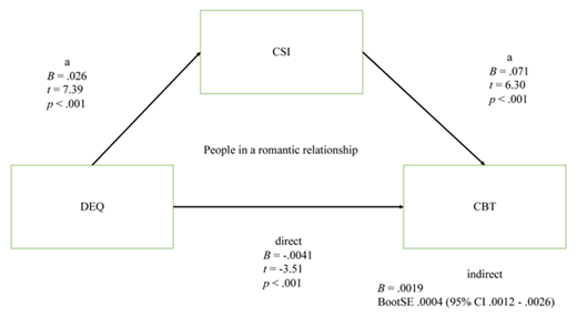 Figure 4. HPP Cross-National Study Dotplot for CSI. Permutation variable importance of predictors of Complex Social Integration from our supervised machine learning analyses in our pilot study. Variables exceeding the red line are very unlikely random noise.