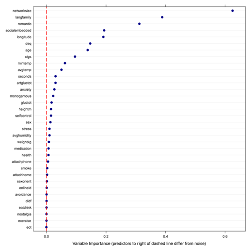 Figure 7. HPP Mediation Model for people not in a romantic relationship. Mediation analyses showing that Complex Social Integration (CSI), although significant, the model is instable (as we could not detect it in the training and testing datasets). We thus conclude that CSI does not protect the core temperatures (CBT) of people without a romantic relationship from colder climates (DEQ), c = significance with, and c’ = significance without mediation by CSI.