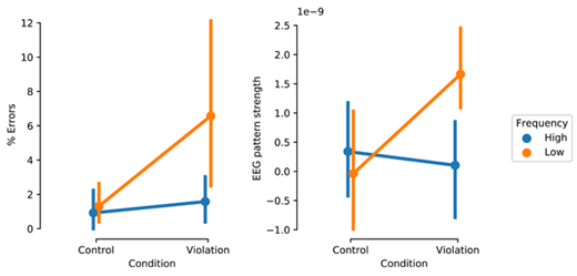 Figure 1. Left: Mean response accuracy per condition. Error bars reflect 95% bootstrapped confidence intervals across subjects. Right: as before, but EEG pattern strength (i.e., the averaged occurrence of the P600 effect throughout the time window where the interaction effect is significant; see text for details) per condition. Note that Violation and Control conditions should not be directly compared to each other (see text).
