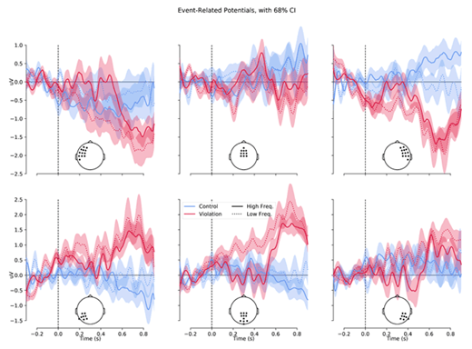 Figure 2. Grand average ERPs per condition, grouped by 6 Regions of Interest, with 68% Confidence Intervals.
