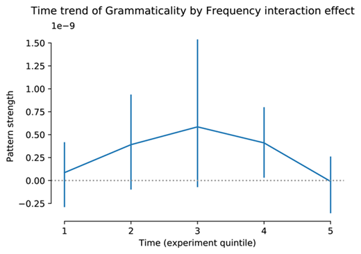 Figure 4. Change of Grammaticality × Frequency interaction effect strength (summarized as in Figure 1) over the time course of the experiment, i.e., binned by experimental quintile. Error bars show 95% confidence intervals across participants. There is no clear time trend; the average correlation is .1 (p = 0.41).