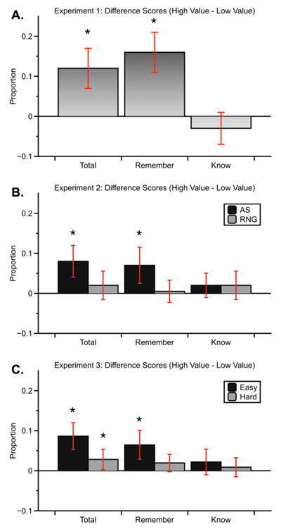 Figure 1. Effect of value (difference score: high value – low value) for raw hits, “remember”, and “know” responses across all 3 experiments as a function of value. * denotes significance p < .05.
