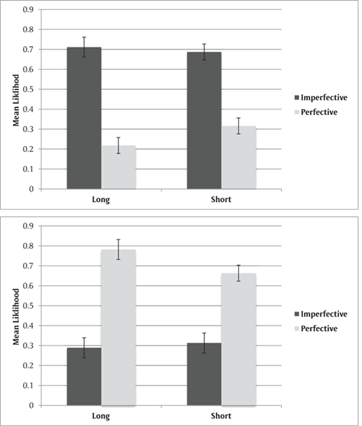 Figure 1. Likelihood (SE error bars) of During (Top) and After (Bottom) Responses as a Function of Aspect (Imperfective, Perfective) and Event Duration (Long, Short).