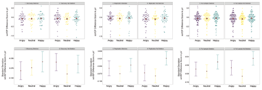 Figure 3. ssVEP difference scores (ssVEPFace–ssVEPGabor patch) for trials with distractors of each facial emotion for the Discovery, Replication, and Full samples byADRA2B group (deletion variant carriers and non-carriers). Overall more cortical resources were allocated to task relevant stimuli than emotional face distractors. There were reduced difference scores in trials with happy faces, indicating greater competition from happy faces. There was no influence of carrying the ADRA2B deletion variant on this pattern of results.