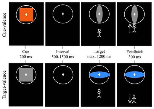 Figure 1. Schematic depiction of trials in cue-valence (top) and target-valence blocks (bottom) in Experiment 1. Each trial started with the presentation of a square-shaped cue. In cue-valence blocks, incentive valence (win/loss/no-incentive) was signaled by cue color (with all targets in gray), while in target-valence blocks, valence was signaled by target color (with all cues presented in gray). Targets had to be approached (push) or avoided (pull) depending on their orientation (the upper panel shows an example of an approach trial, the lower panel displays an avoid trial). Feedback was provided directly upon response, indicating whether the response was correct and in-time (i.e., action-congruent movement of the manikin, here indicated by dotted arrow), incorrect (i.e., white cross), or too late (i.e., white clock).