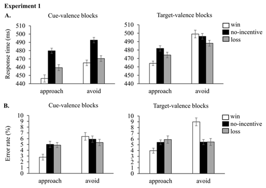 Figure 2. Response times (A) and error rates (B) corresponding to cue-valence blocks (left) and target-valence blocks (right) for the different types of Valence (win/no-incentive/loss) and Action (approach/avoid) in Experiment 1. Error bars indicate ± one within-subject standard error (Cousineau, 2005).