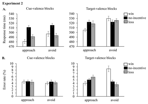 Figure 3. Response times (A) and error rates (B) corresponding to cue-valence blocks (left) and target-valence blocks (right) for the different types of Valence (win/no-incentive/loss) and Action (approach/avoid) in Experiment 2. Error bars indicate ± one within-subject standard error.