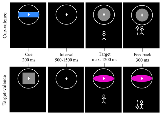Figure 4. Schematic depiction of trials in cue-valence (top) and target-valence blocks (bottom) in Experiment 3. In contrast to Experiments 1 and 2, both valence and action information were linked to either the cues or the targets in discrete blocks. The respective other event (in grey) only provided temporal information in that targets in cue-valence blocks signaled the moment of response execution, while cues in target-valence blocks signaled the start of the trial. Although the cue manipulation in this experiment differs from the one applied in Experiment 1 and 2, we keep referring to the different block types as cue-valence blocks and target-valence blocks.