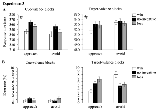 Figure 5. Response times (A) and error rates (B) corresponding to cue-valence blocks (left) and target-valence blocks (right) for the different types of Valence (win/no-incentive/loss) and Action (approach/avoid) in Experiment 3. Although the cue manipulation in this experiment differs from the one applied in Experiment 1 and 2, we here refer to the different block types as cue-valence blocks and target-valence blocks for simplicity. Note that for better visibility of the within-block effects and due to the strong main effect of Block Type, the y-axis for cue-valence blocks is different from that of the target-valence blocks (indicated by #). Error bars indicate ± one within-subject standard error.