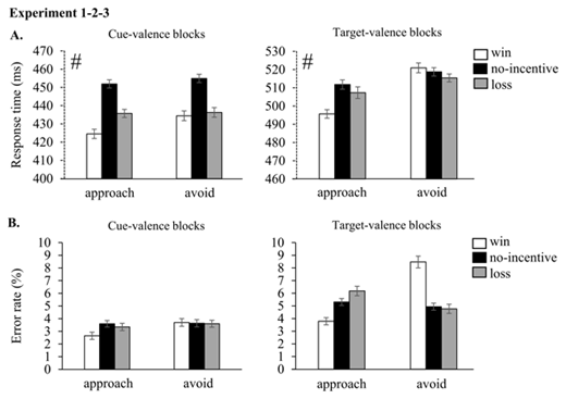 Figure 6. Response times (A) and error rates (B) corresponding to cue-valence blocks (left) and target-valence blocks (right) for the different types of Valence (win/no-incentive/loss) and Action (approach/avoid) collapsed over Experiment 1, 2 and 3. Although the cue manipulation differs between experiments, we here refer to the different block types as cue-valence blocks and target-valence blocks. Note that (similar to Figure 5) the y-axis for cue-valence blocks is different from that of the target-valence blocks (indicated by #). The means per condition represent estimated marginal means to account for differences in amount of included participants between experiments. Error bars indicate ± one within-subject standard error.