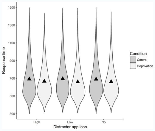 Figure 3. Violin plots of response times per distractor and condition. Triangles represent mean response times (in ms).