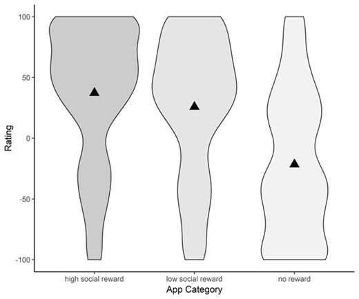 Figure 4. Distribution of how rewarding participants rated the three categories of apps. Triangles represent mean ratings.