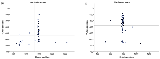 Figure 2. Results for X-axis and Y-axis placement for the low (2A) and high (2B) power condition. Lines on the X- and Y-axis show the mean value positioning scores in Study 1.