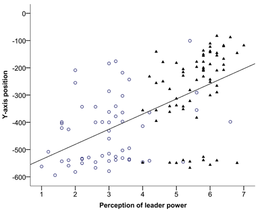 Figure 3. Scatter-plot for the correlation between Y-axis positioning and power perceptions. The line represents the correlation in Study 1. Manipulated conditions are indicated by different symbols in the scatter-plot. Black triangles represent participants in the high leader power condition.