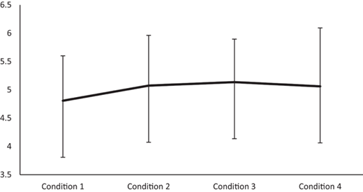 Figure 5. Means and standard deviations of power perceptions of the leader within the different vertical positioning conditions in Study 2.