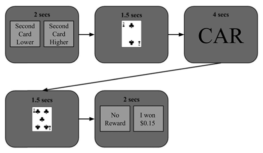 Figure 1. Participants are told that a card will be drawn at random from the playing cards (2, 5 and 8). They then place a bet as to whether the second card will be higher or lower than the first. The first card appears on screen. It is followed by a word. The second card is then presented on screen. Finally, the participant must indicate whether or not they have won the bet. In order to control the number of trials per condition, the probability of winning and they outcome are pre-determined on each trial but the cards that are shown are adjusted depending on the participants bet. For example, imagine that the reward probability is 0.125 and the outcome is “Win” and the participant bets “Higher”. The first card shown will need to be 8 and the second card will be 9. For this same condition, if the participant had bet “Lower” the first card would be 2 and the second card would be 1.