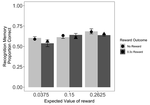 Figure 2. Recognition memory performance as a function of the expected value of the cue and the reward outcome. Error bars show SEM within-subject error bars calculated using the method in (Morey, 2008). The symbols illustrate the predicted values for the best fitting model (Expected Value).