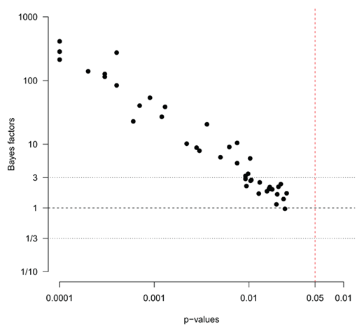 Figure 1. Scatterplot of Bayes factors and p-values plotted on a log-log scale. The horizontal dashed lines indicate Jeffreys’ thresholds for anecdotal evidence (3, for pro-alternative cases, and the inverse for pro-null cases). The vertical red line demarcates the conventional significance level for p-values.