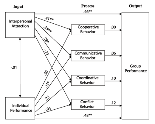 Figure 2. Model used in the statistical analyses: The specific input-process-output model was based on the literature review; interpersonal behaviors were allowed to correlate (intercorrelations of behavior can be found in Table 1). * p ≤ .05. ** p < .01.