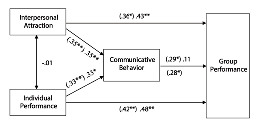 Figure 3. Mediation model with communicative behavior as the mediator, both when the other input variable was controlled for (values without parentheses) and when it was not (values in parentheses). * p ≤ .05. ** p < .01.