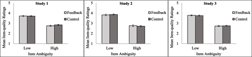 Figure 1. Across Studies 1–3, there was no significant main effect of feedback condition and no significant interaction effect between feedback condition and ambiguity of the health-assessment items on participants’ ratings of the items as accurate measures of health. Error bars represent the standard errors of the means for the between-person feedback conditions.